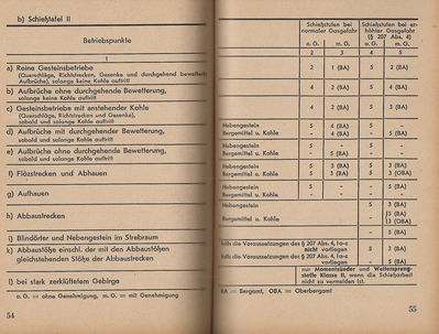 Bergpolizeiverordnung fÃ¼r die Steinkohlenbergwerke im Verwaltungsbezirk des Oberbergamts in Dortmund vom 1. Mai 1935 Auszug aus dem Inhalt 2
Quelle: Druck und Verlag von Hermann Bellmann Dortmund
